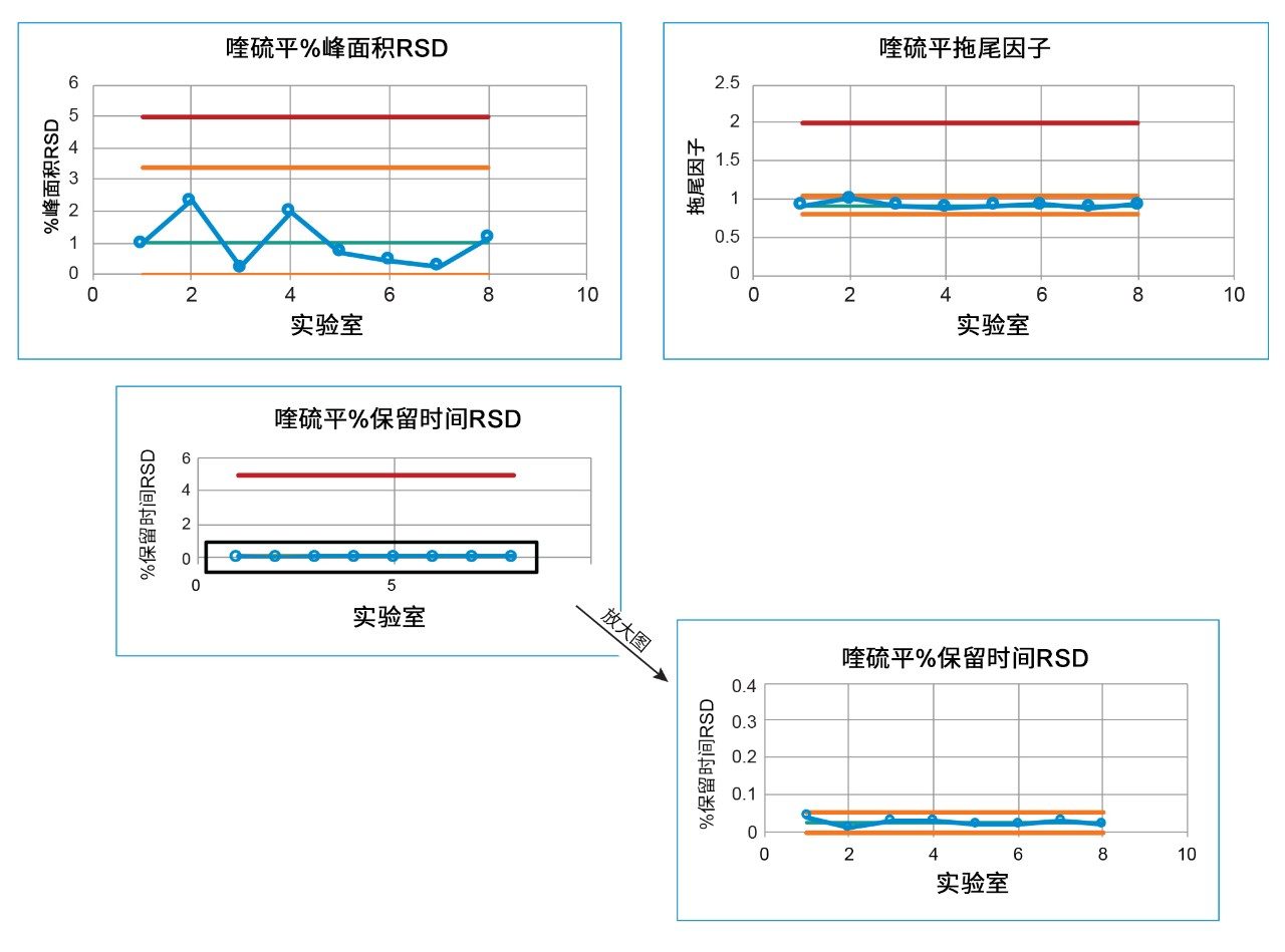 标准系统适应性标准的控制图，包括峰面积%RSD、USP拖尾因子和保留时间%RSD