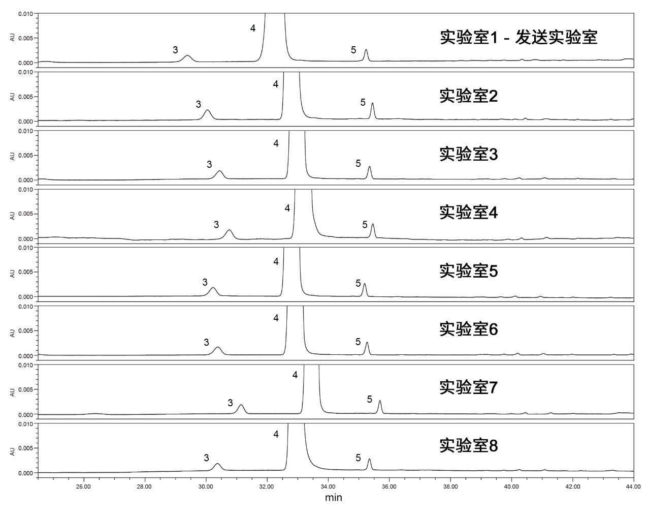 由参与本研究的八个实验室得到的样品溶液色谱图