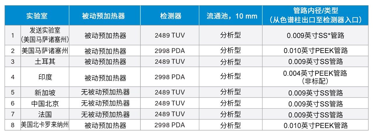 各实验室的位置和系统配置