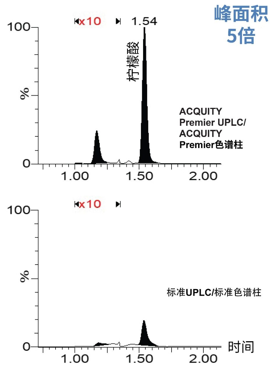  柠檬酸峰面积得到改善。