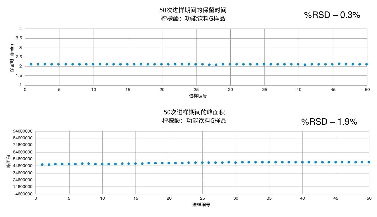 柠檬酸的保留时间（上图）和峰面积（下图）。