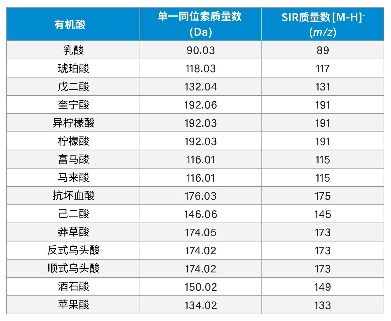 单同位素和单离子扫描(SIR)质量数。