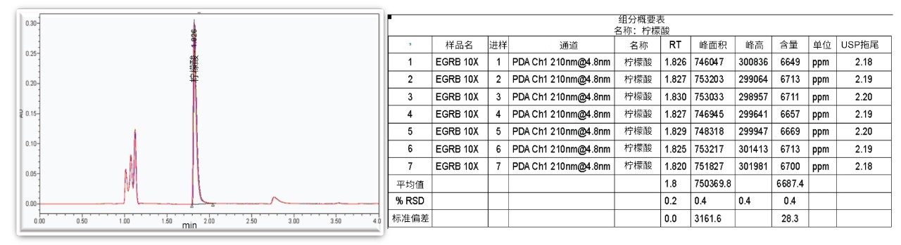 含有柠檬酸的功能饮料七次进样的叠加色谱图。