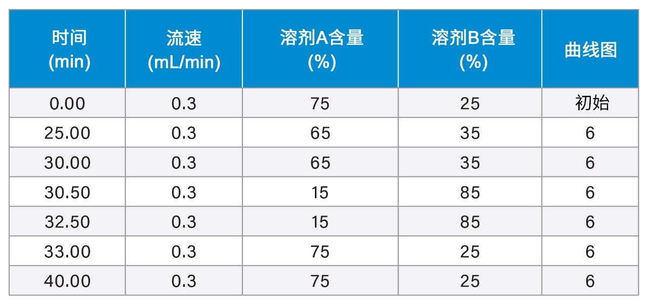 梯度