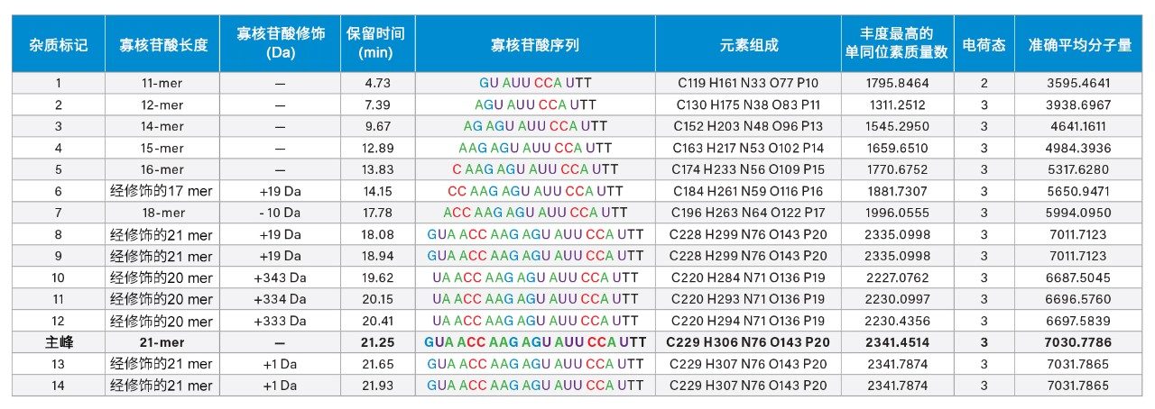 在经过大量修饰的21 mer寡核苷酸中鉴定出的14种寡核苷酸杂质。