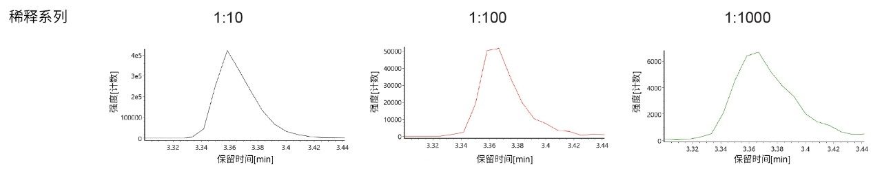  使用ACQUITY Premier BEH C18, 1.7 μm, 2.1 x 50 mm寡核苷酸分析专用柱从Cap-0片段的[M-10H]10-电荷态获得的XIC