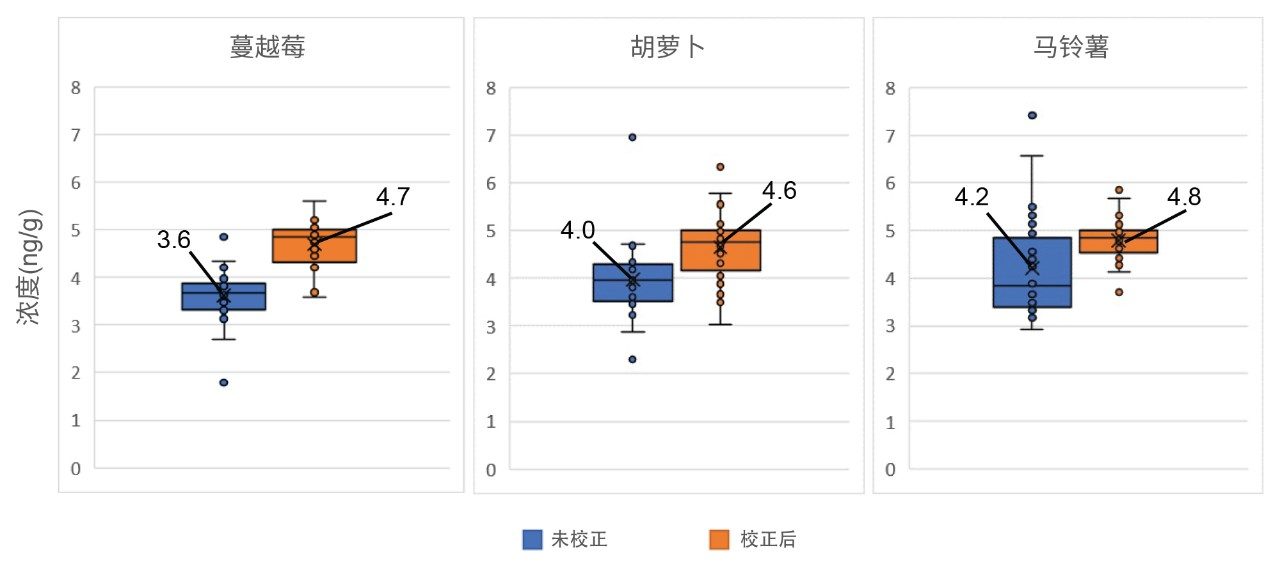 使用同位素标记的替代物进行同位素稀释计算，以执行浓度校正