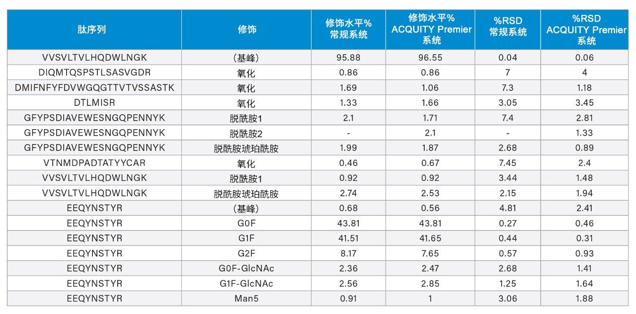 使用常规系统和装配ACQUITY Premier产品的BioAccord系统在1 µg载样量下测得的NISTmAb关键质量属性的选定列表