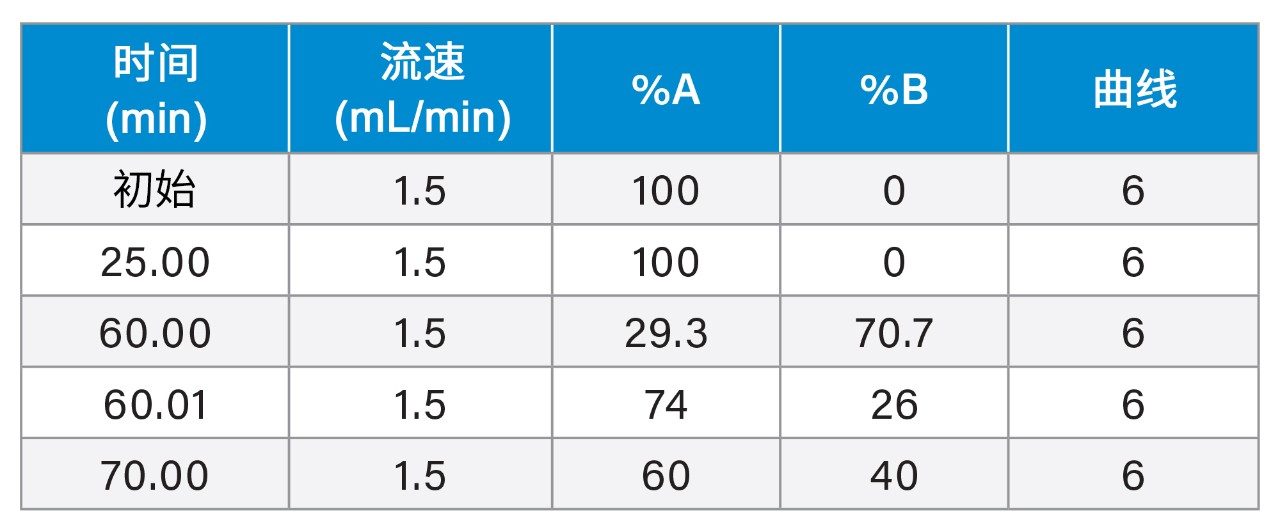 梯度表