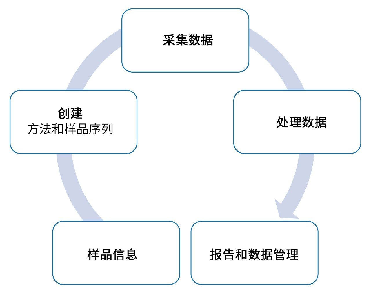 UNIFI应用分析工作流程