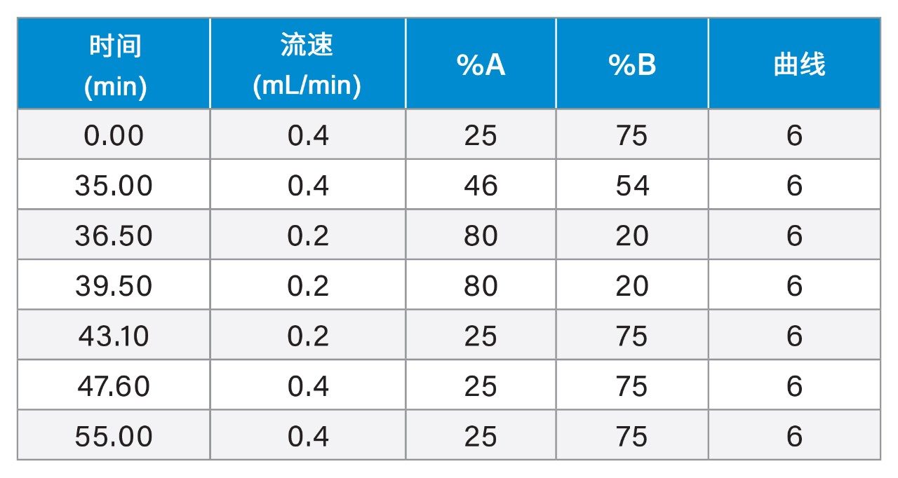 HILIC模式