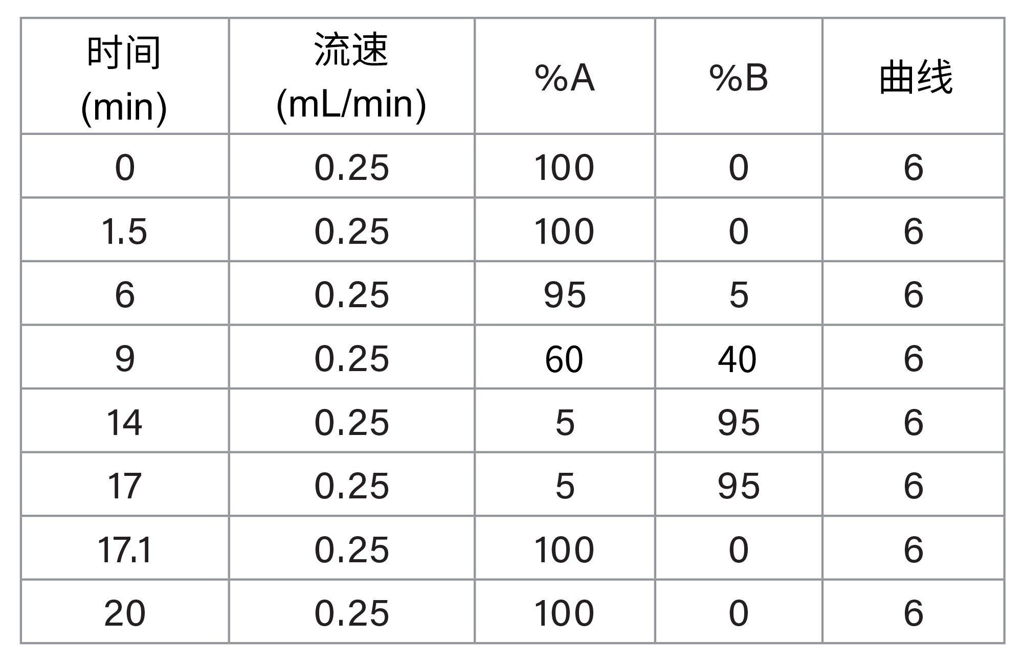 梯度表