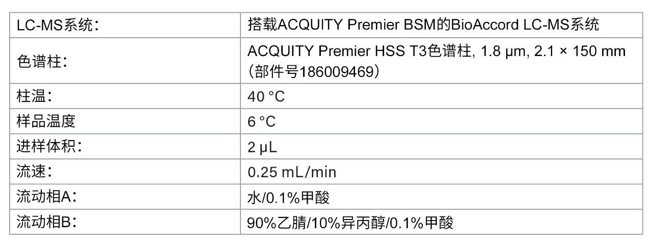 液相色谱条件