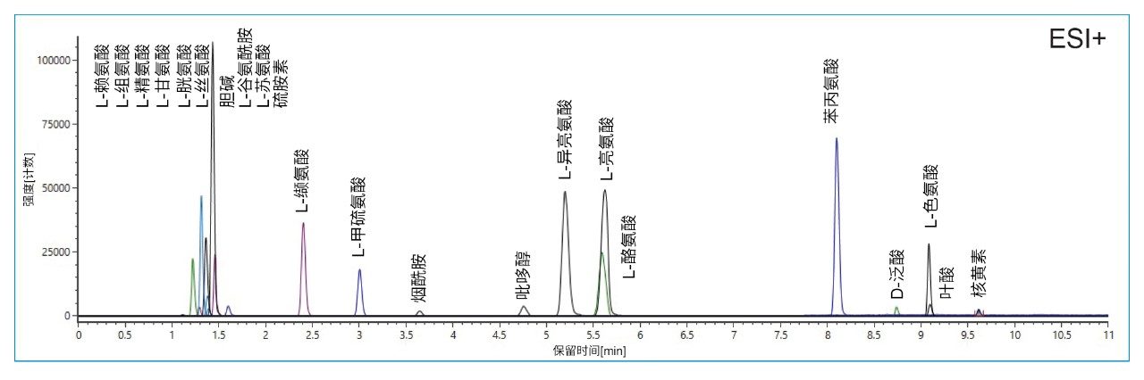 基底细胞培养基DMEM在ESI+电离模式下得到的叠加色谱图