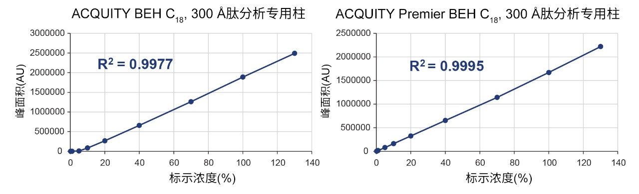 使用常规ACQUITY BEH C18, 300 Å肽分析专用柱或ACQUITY Premier BEH C18, 300 Å肽分析专用柱获得的双链体A + B混合物的标准曲线。