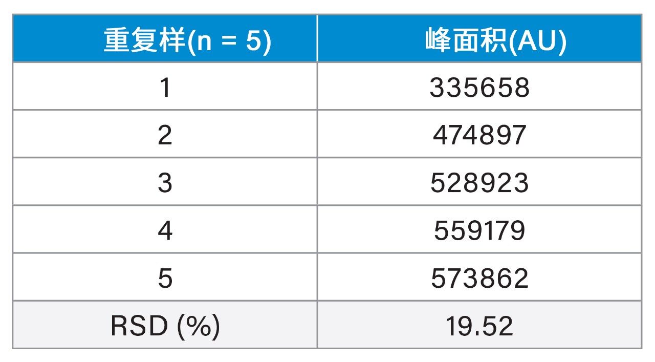 色谱图中的峰面积结果见图1。“峰面积”表示每次重复测定中所有主峰的UV峰面积总和