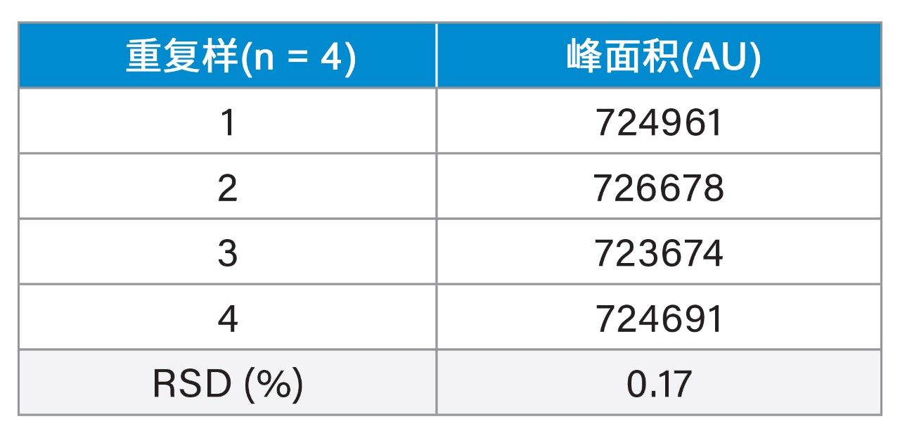 色谱图中的峰面积结果见图2。“峰面积”表示每次重复测定中所有主峰的UV峰面积总和