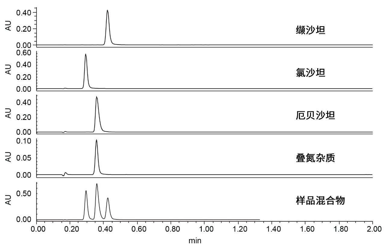 各沙坦类药物的UV色谱图