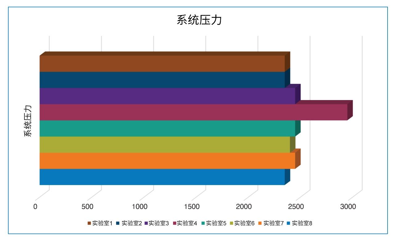 所有八个参与实验室的Arc HPLC系统压力