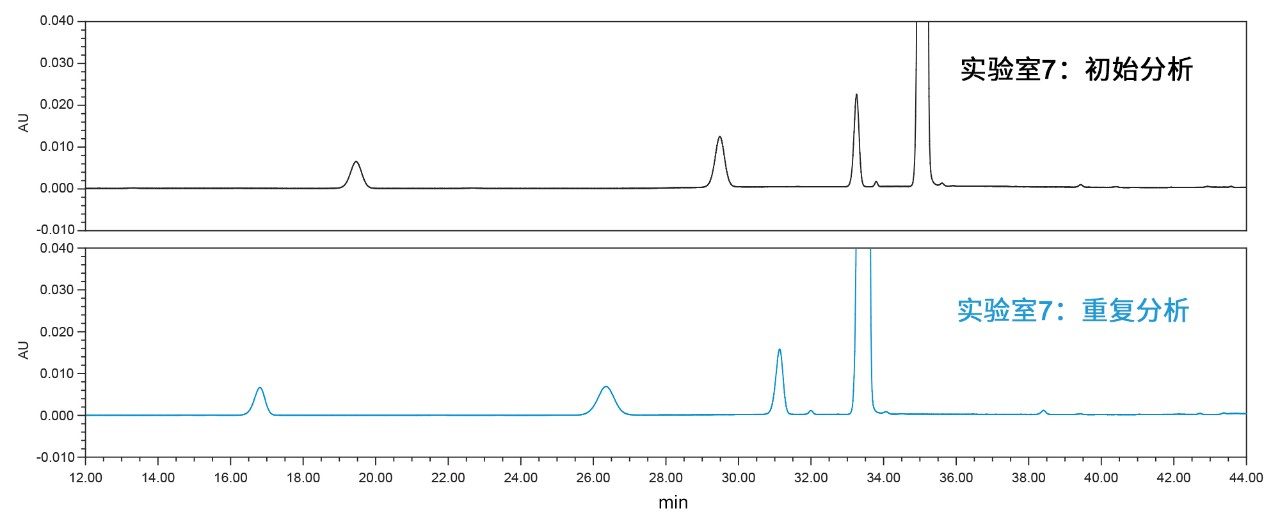 实验室7初始分析（顶部）和实验室7重复分析（底部）的系统适应性溶液结果
