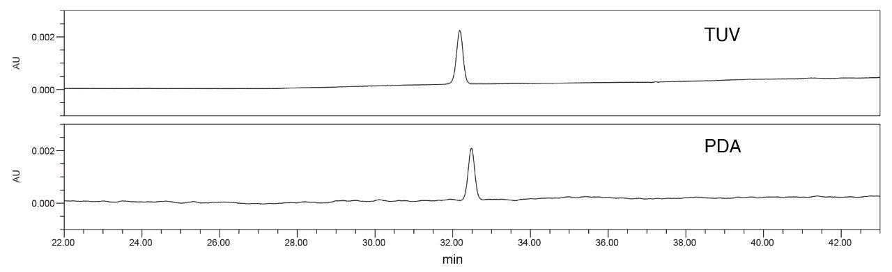 实验室1（发送实验室）利用配备TUV检测器的Arc HPLC（上图）以及配备PDA检测器的同一Arc HPLC系统（下图）得到的标准溶液色谱图