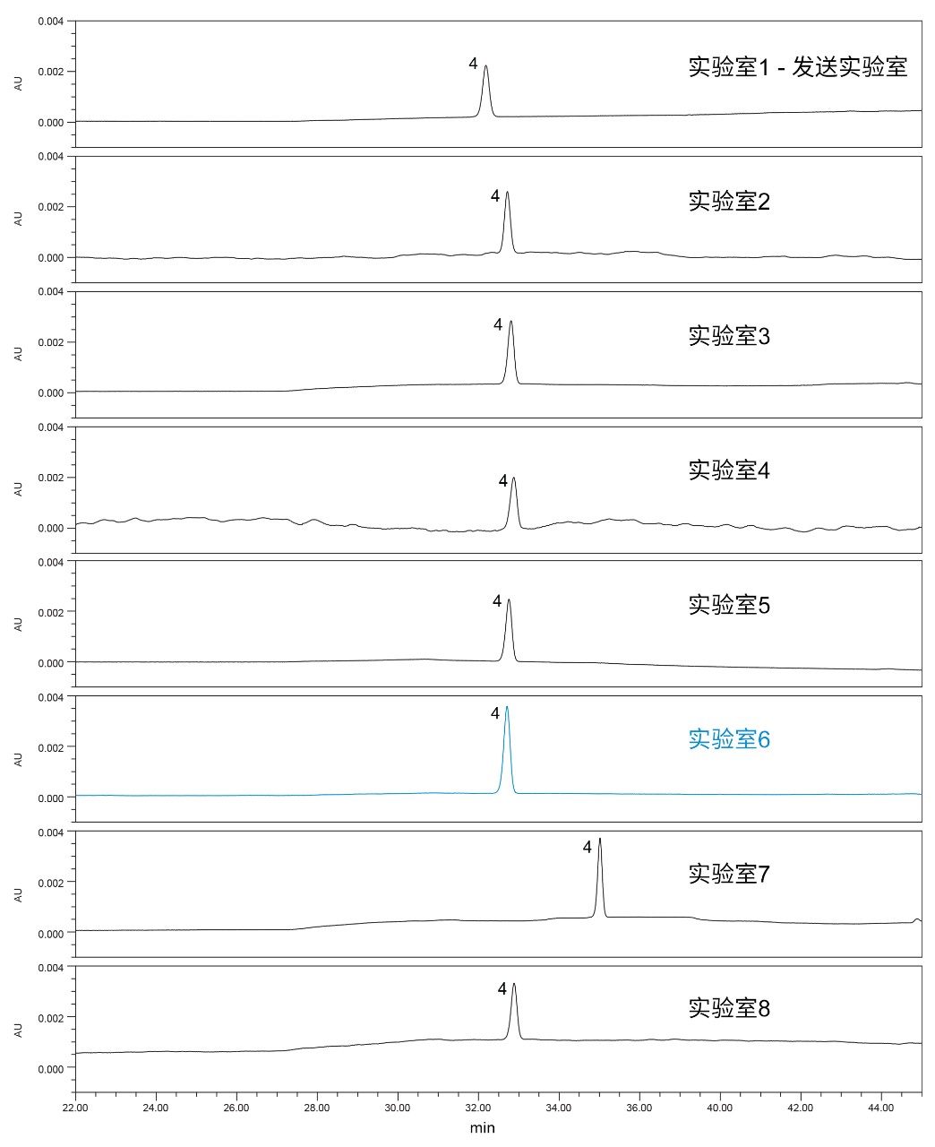 由参与本研究的八个实验室得到的标准溶液结果。峰4：喹硫平(API)。