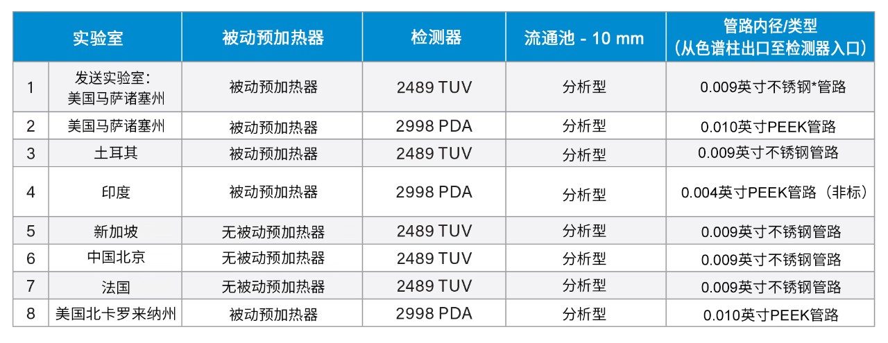 各实验室的位置和系统配置