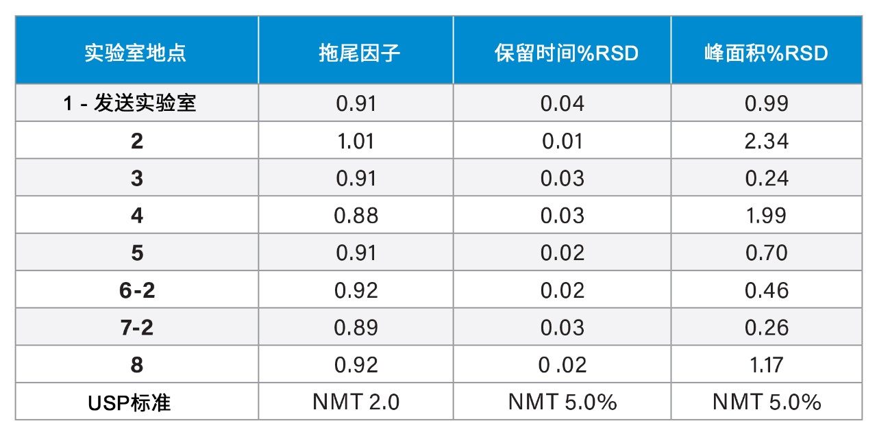 所有八个实验室中标准溶液的系统适应性评估结果