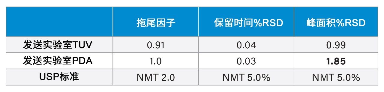 同一Arc HPLC系统上TUV检测器和PDA检测器的标准溶液分析结果