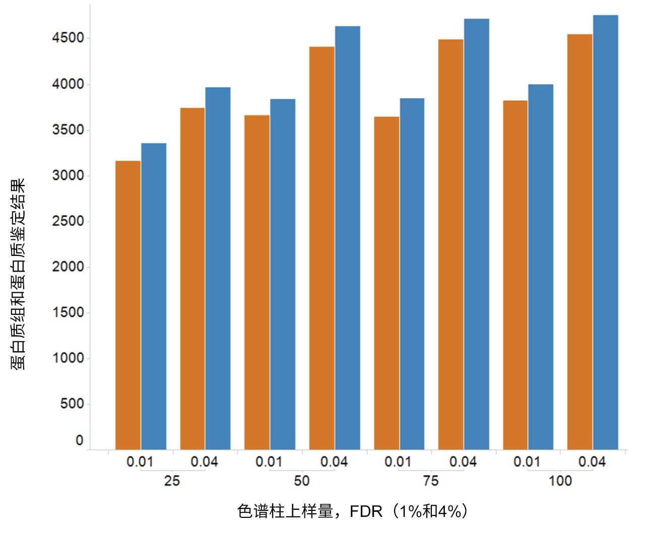 使用90 min的梯度，在K562载样量为25~100 ng的条件下，FDR为1%和4%时的蛋白质鉴定结果