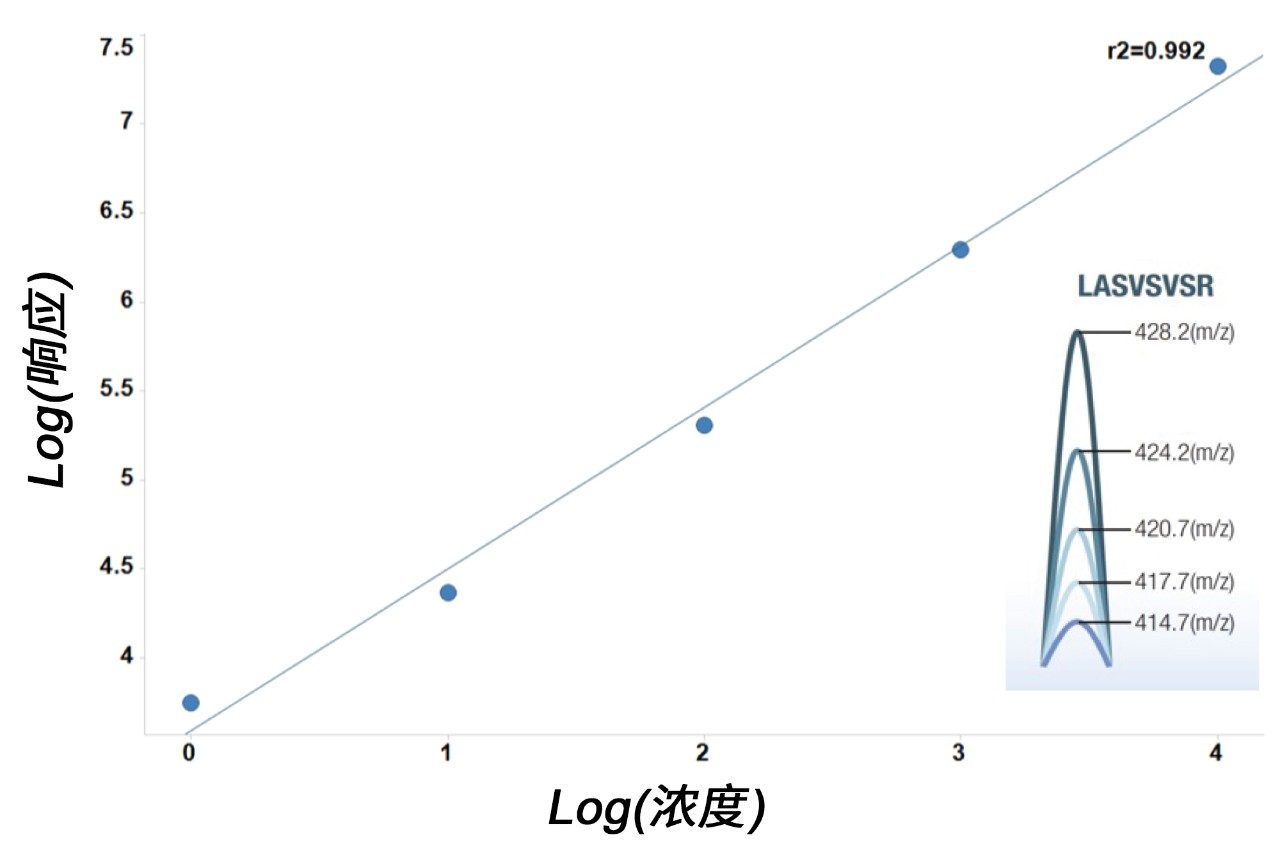  大肠杆菌背景基质中加标LASVSVSR的肽系列