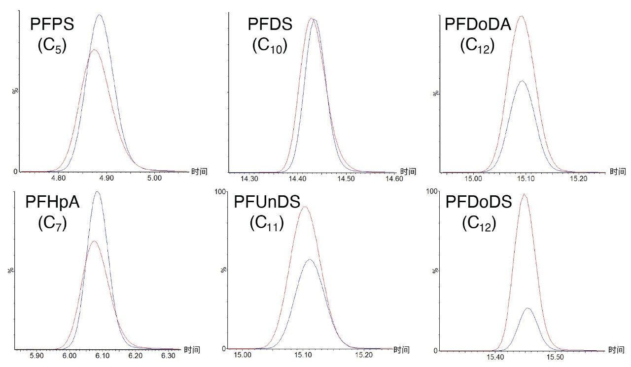 PFAS化合物峰响应。