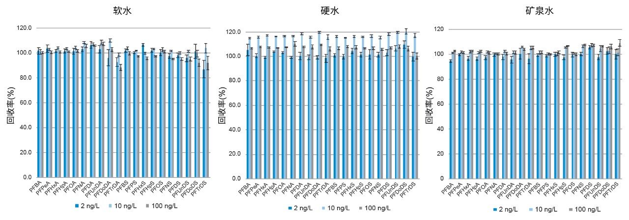 软水、硬水和矿泉水中20种PFAS的回收率。