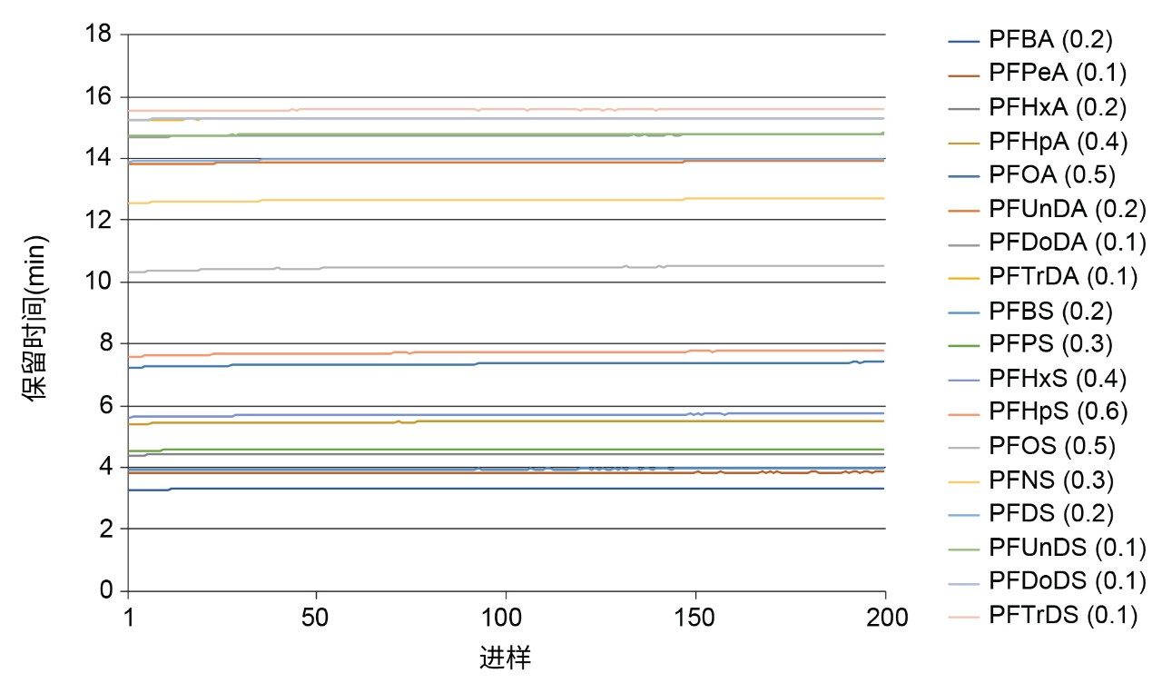 200次矿泉水基质进样中所有PFAS (10 ng/L)的保留时间稳定性。