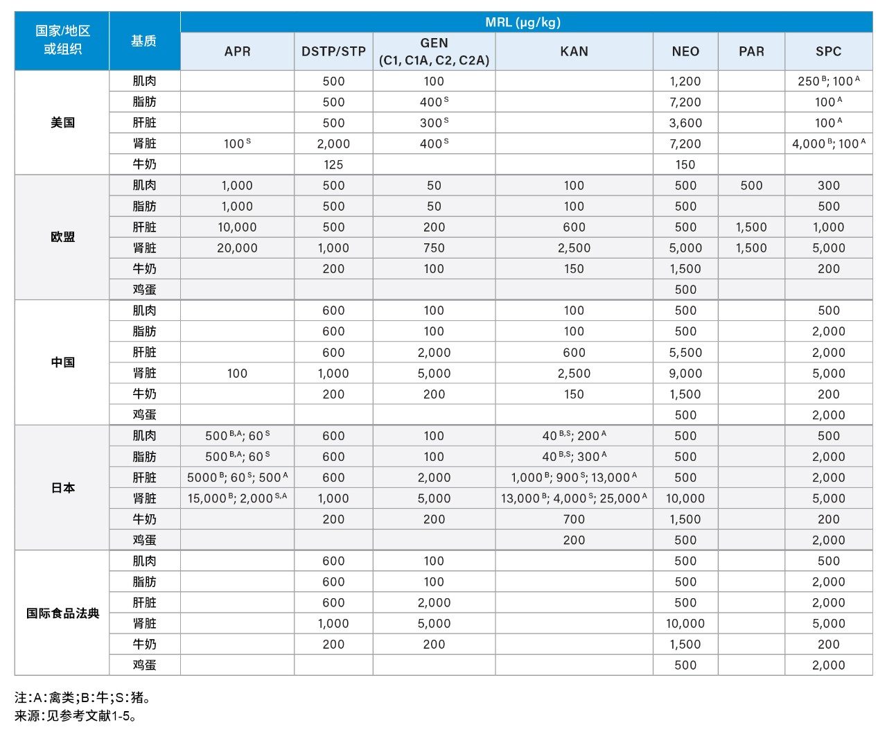 不同国家/地区和组织规定的动物源性食品中AMG的MRL