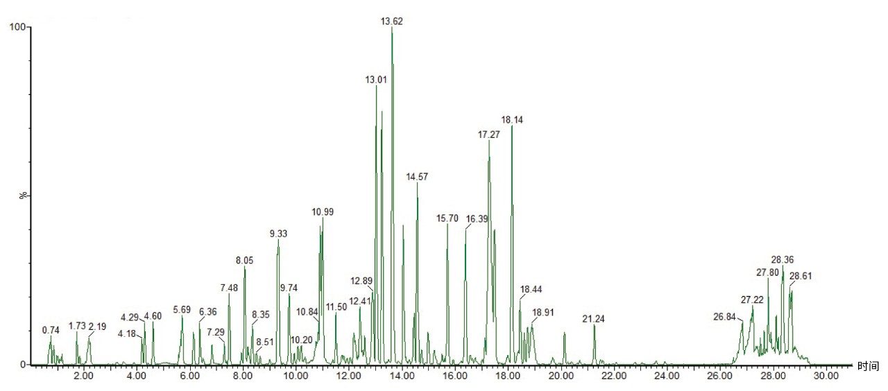 通过RPLC/HDMSE（单圈IMS）分析ENBREL（依那西普）的胰蛋白酶酶解物得到的BPI色谱图