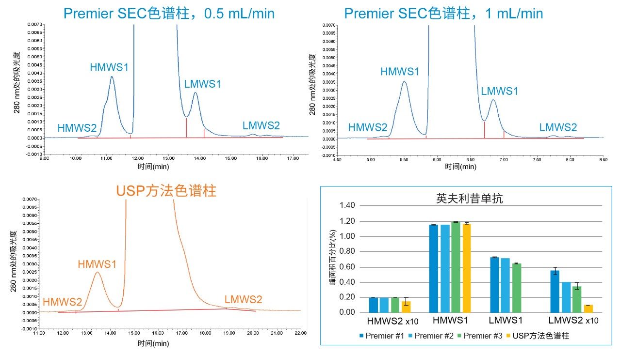 使用来自三个不同批次的XBridge Premier SEC蛋白分析专用柱(250 Å, 2.5 µm)和一根填充5 µm颗粒的USP SEC方法色谱柱，在通则&lt;129>中规定的流动相条件下分析英夫利昔单抗生物类似药的结果比较。除Premier色谱柱#3外，所有色谱柱的流速均为0.5 mL/min，Premier色谱柱#3的流速为1 mL/min。为了更好地观察结果，图中将HMWS2和LMWS2的峰面积百分比提升至实际值的10倍。