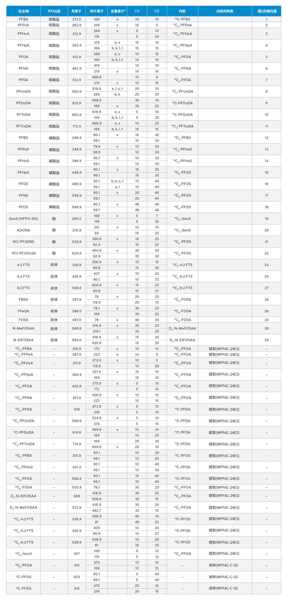 方法中所含PFAS的质谱方法条件。