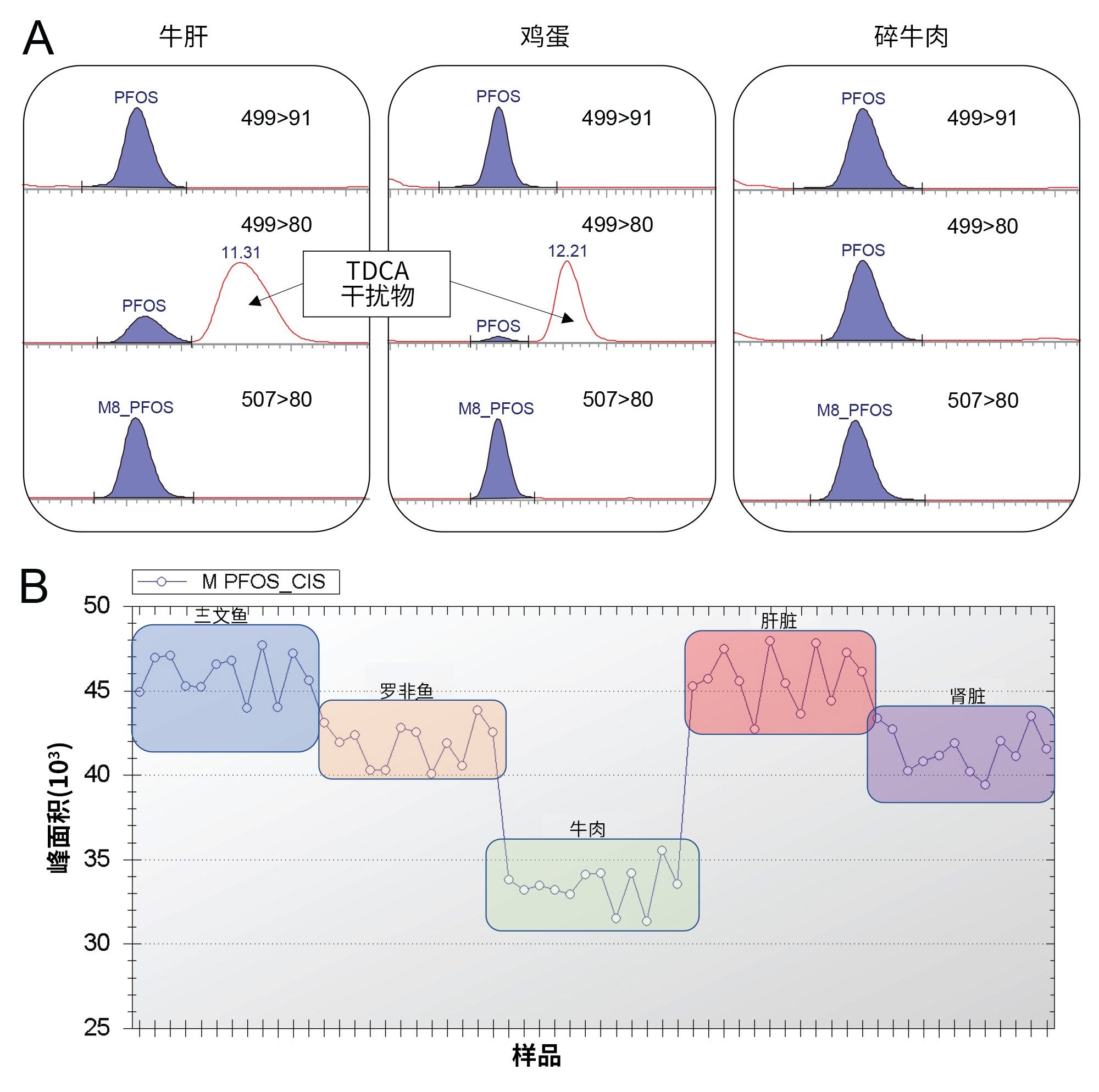 (A)牛肝、鸡蛋和碎牛肉中PFOS MRM通道499 > 91和499 > 80以及M8-PFOS的色谱图，显示牛磺脱氧胆酸(TDCA)是肝脏和鸡蛋中499 > 80通道的干扰物。(B)每种样本基质（鲑鱼、罗非鱼、牛肉、肝脏和肾脏）12次进样（x轴）的M-PFOS进样标准品峰面积（y轴）