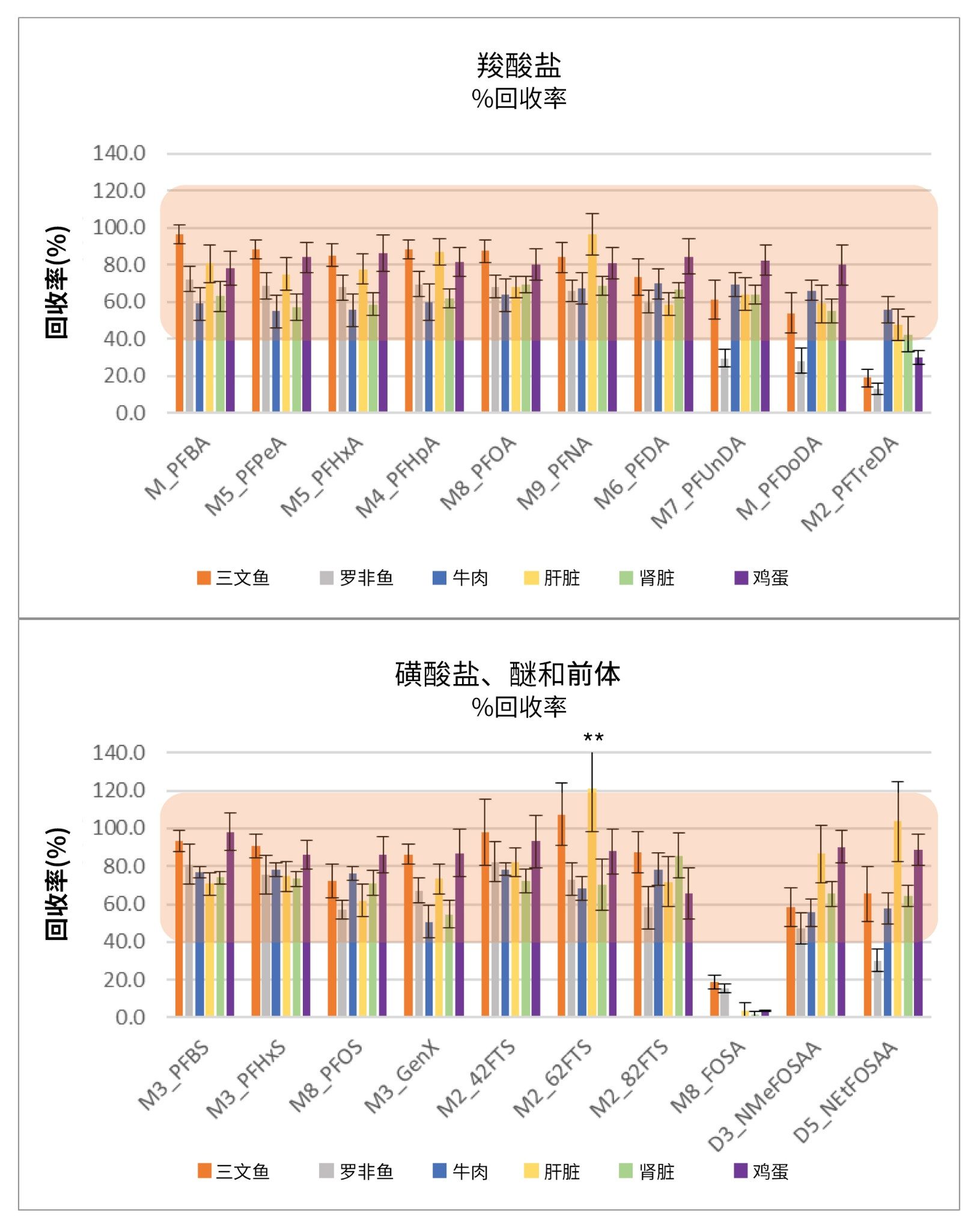 每种基质中的回收率百分比，除了鸡蛋n=5外，所有基质n=15。**标准偏差超出比例为143%。橙色区域为FDA指南在1 ng/g浓度下的回收率标准(40–120%)