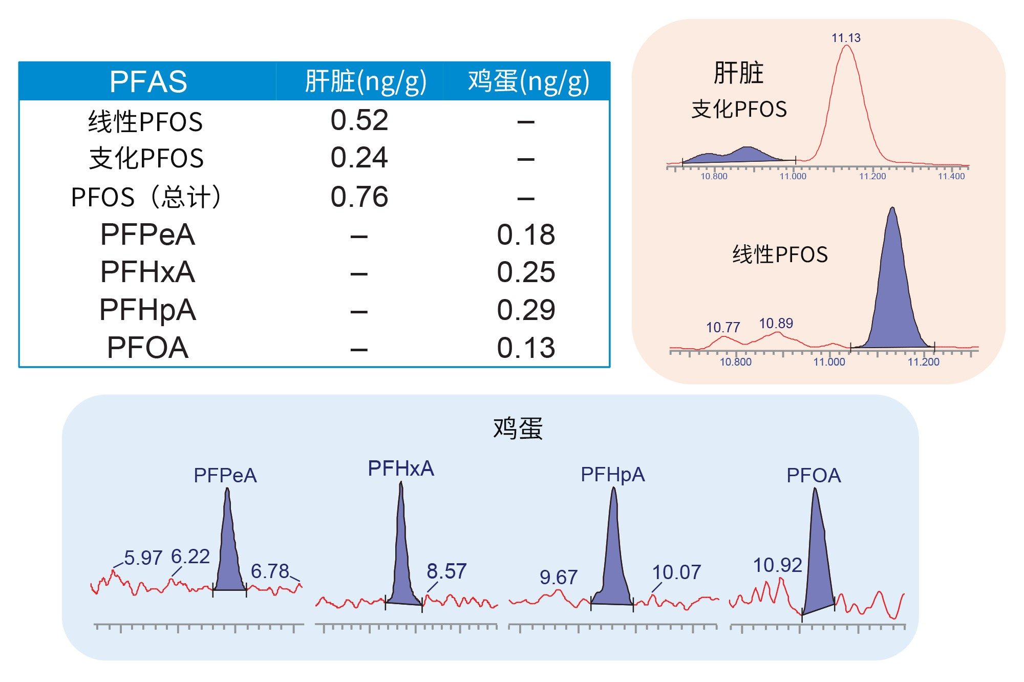 在当地杂货店购买的牛肝和鸡蛋样品中检出的PFAS