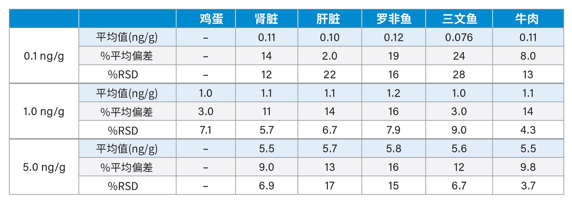 鸡蛋、肾脏、肝脏、罗非鱼、鲑鱼和牛肉中每个加标水平的平均计算浓度、平均偏差百分比和%RSD (n=5)