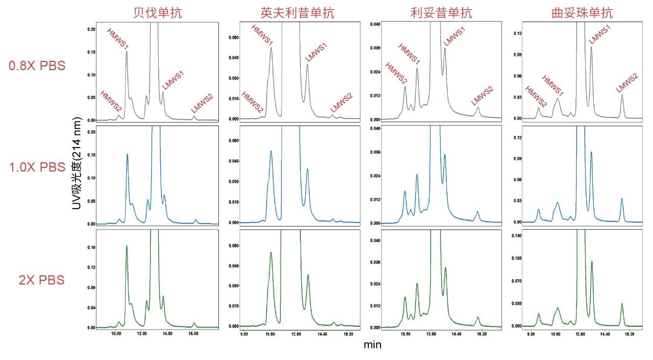 图中展示了使用XBridge Premier SEC 250 Å, 2.5 µm, 7.8 × 300 mm蛋白分析专用柱在不同浓度的Dulbecco磷酸盐缓冲液中分离mAb生物类似药样品的堆叠图。实验条件见正文。