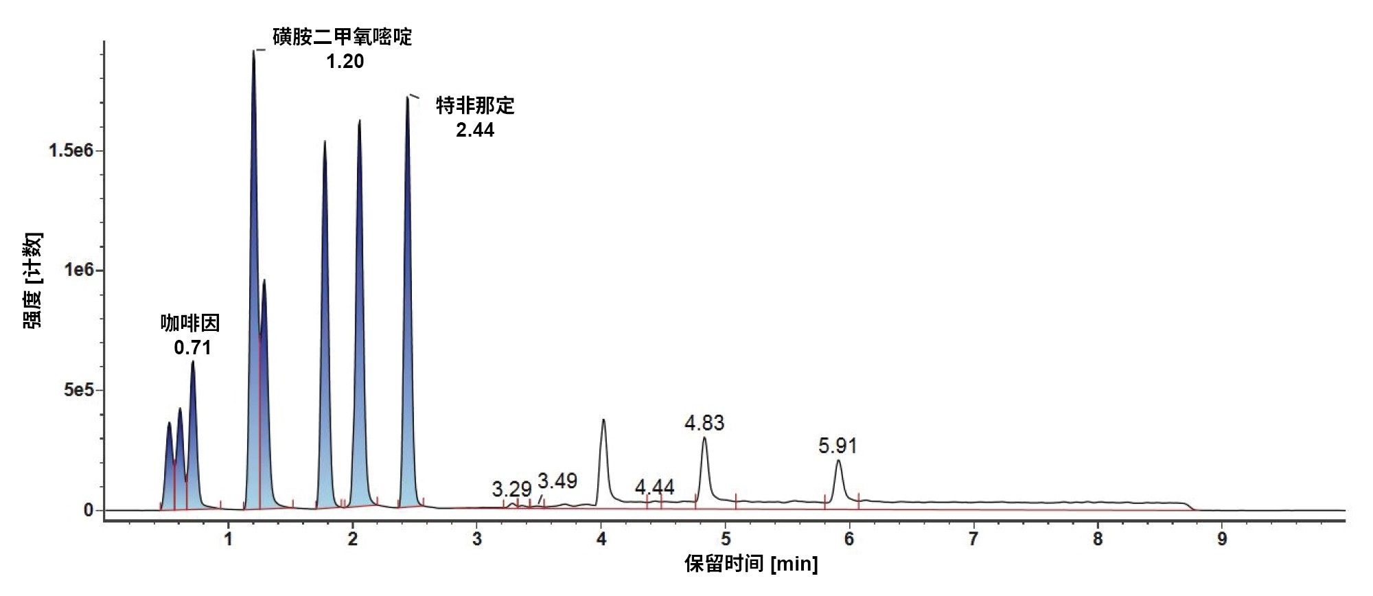  梯度1下LC-MS混合物成分鉴定色谱图