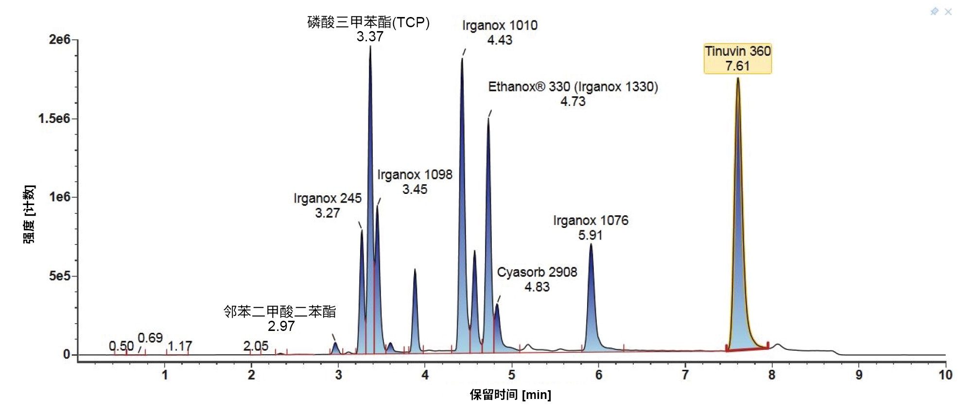 梯度1下E&amp;L混合物成分鉴定色谱图。