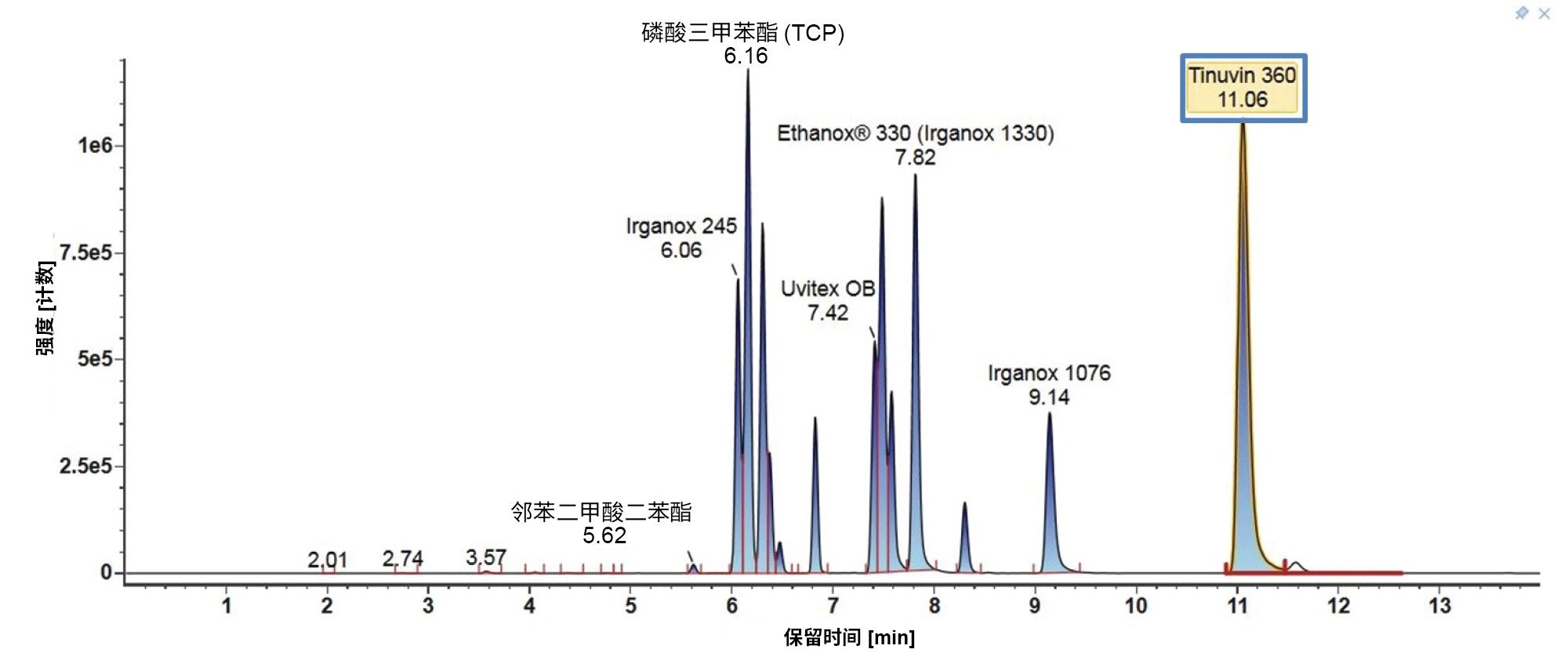 梯度3下E&amp;L混合物成分鉴定色谱图。Tinuvin 360以蓝框突出显示