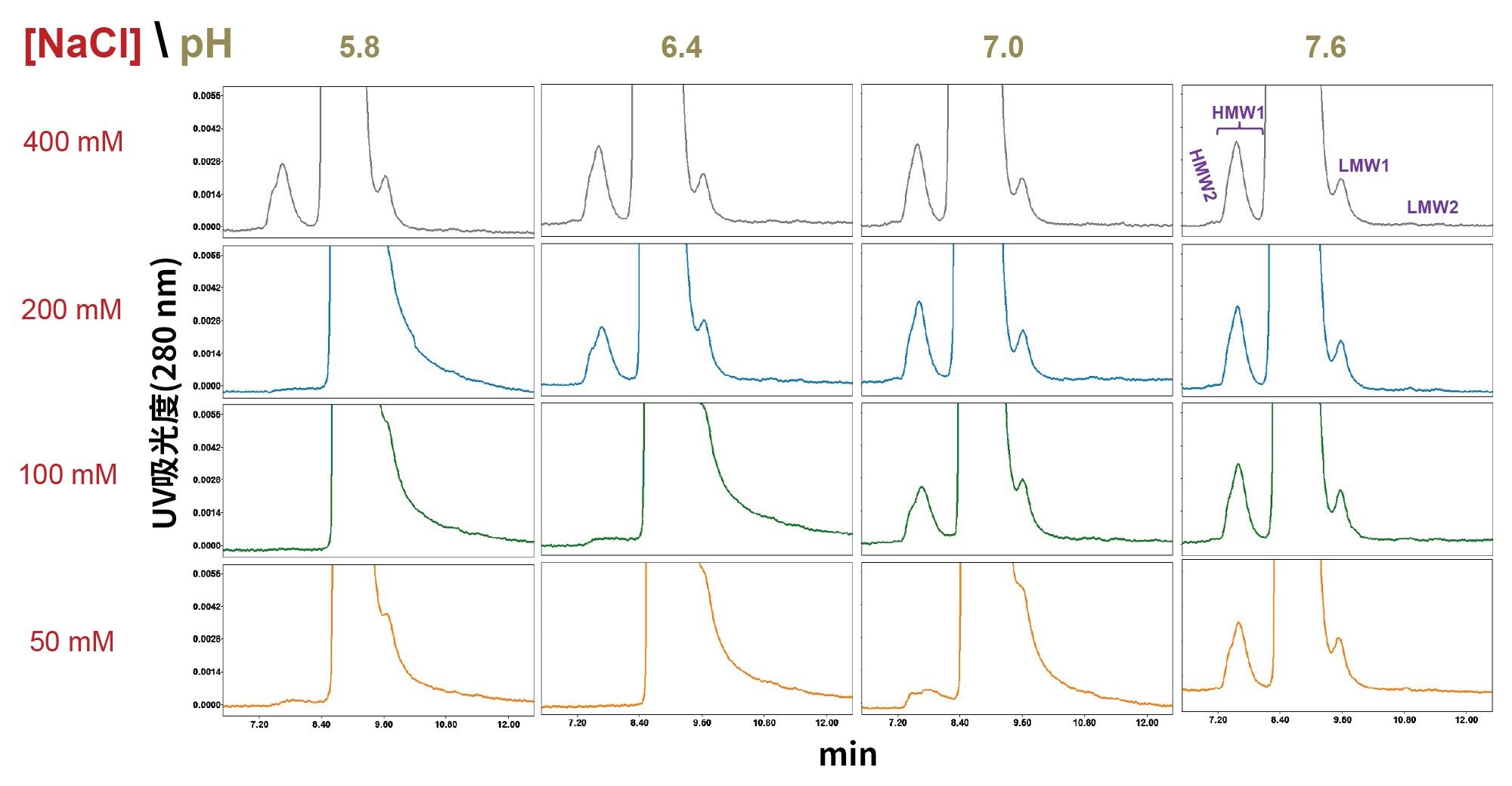 BioResolve SEC mAb色谱柱(200 Å, 2.5 µm, 7.8 x 300 mm)的英夫利昔单抗药品SEC分离色谱图，pH值范围为5.8~7.6（20 mM磷酸钠），氯化钠(NaCl)浓度范围为50 mM~400 mM。