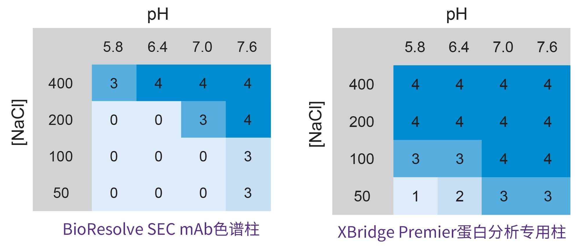 BioResolve SEC mAb和XBridge Premier SEC蛋白分析专用柱对四种生物类似药mAb药品的HMW1、HMW2和LMW2大小异构体（图1至8）进行SEC分析的有效性热图汇编。