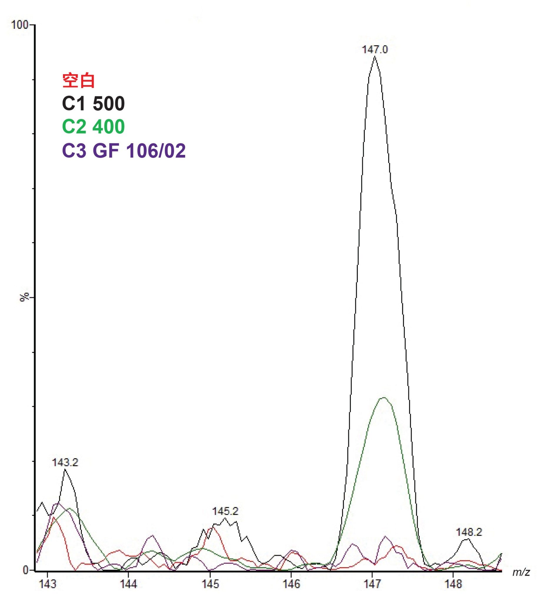 m/z 147的叠加XIC显示该化合物在样品C1 500和C2 400中的丰度较高，而在样品C3 GF 106/02中不存在