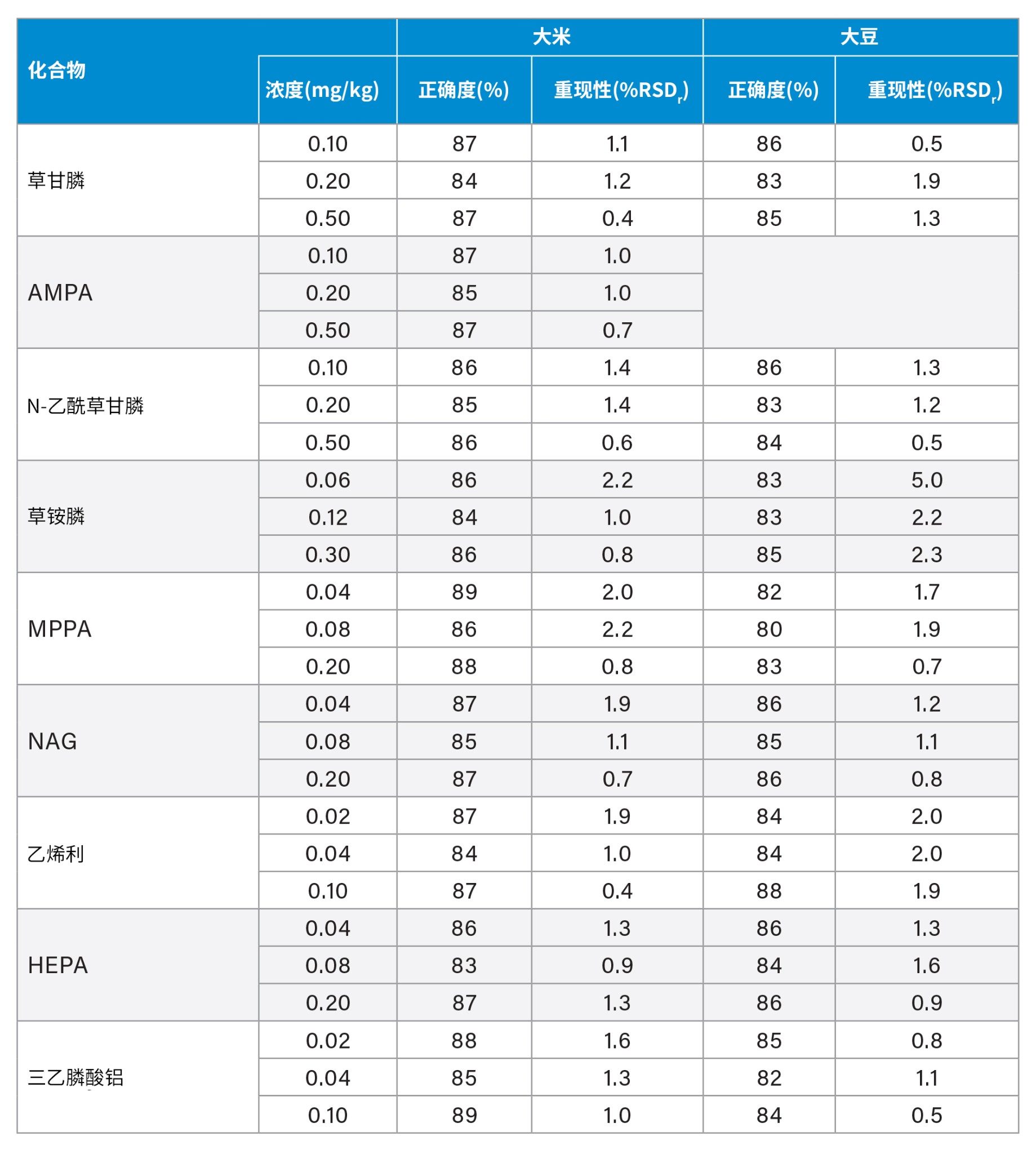  分析大米和大豆加标样品测得的回收率(%)和重现性(%RSDr)数据汇总